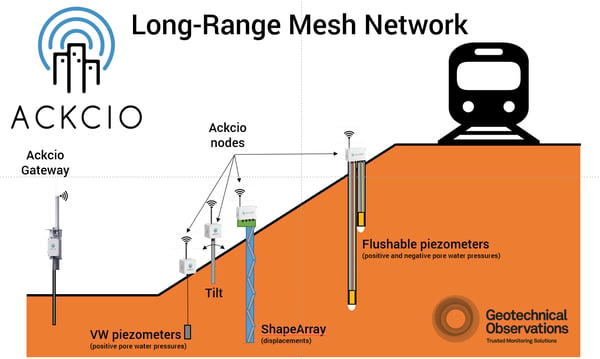 Long Range Mesh Network 